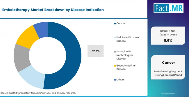 Embolotherapy Market Analysis By Disease Indication