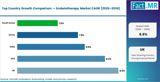 Embolotherapy Market Cagr Analysis By Country