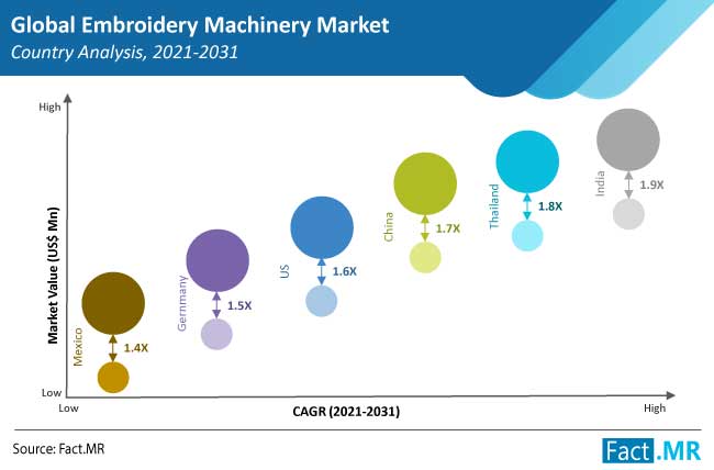 embroidery machinery market analysis