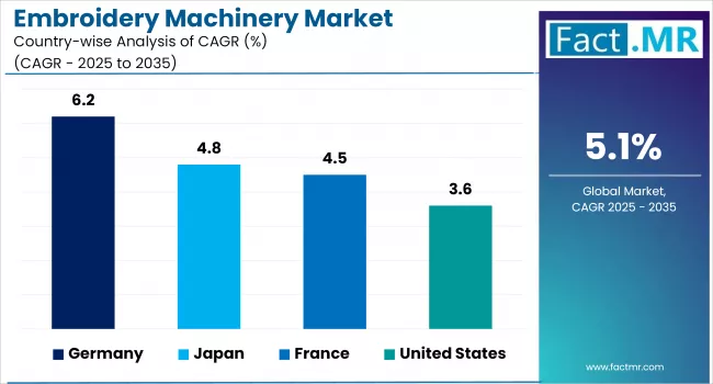 Embroidery Machinery Market By Country