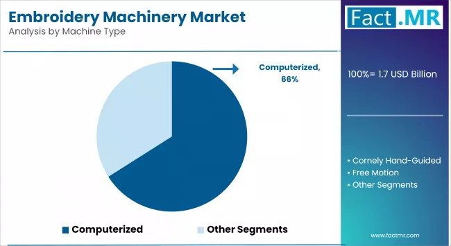 Embroidery Machinery Market By Machine Type