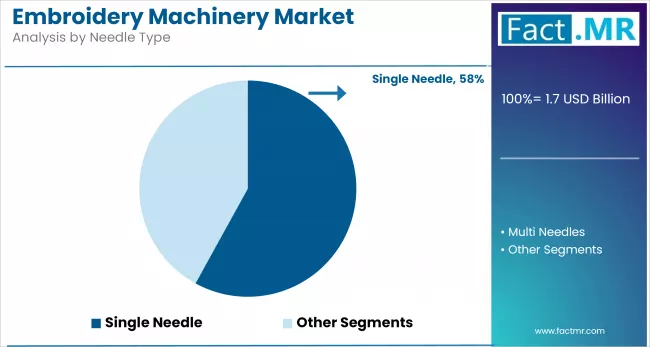 Embroidery Machinery Market By Needle Type