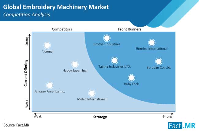 embroidery machinery market competition