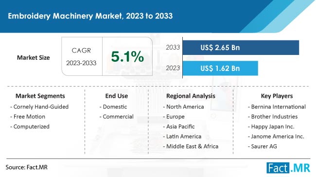 Embroidery Machinery Market Size, Share, Trends, Growth, Demand and Sales Forecast Report by Fact.MR