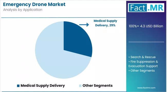 Emergency Drone Market Analysis By Application