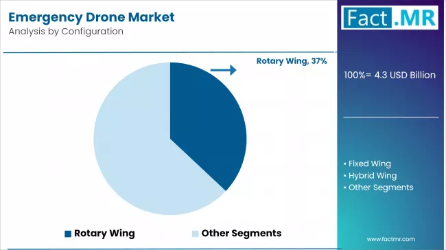 Emergency Drone Market Analysis By Configuration