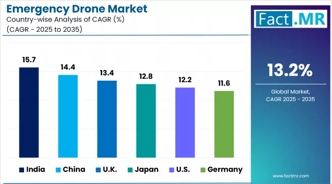 Emergency Drone Market Cagr Analysis By Country