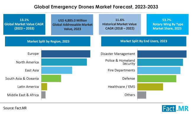 Emergency Drones Market Forecast by Fact.MR