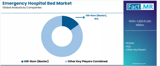 Emergency Hospital Bed Market Analysis By Company