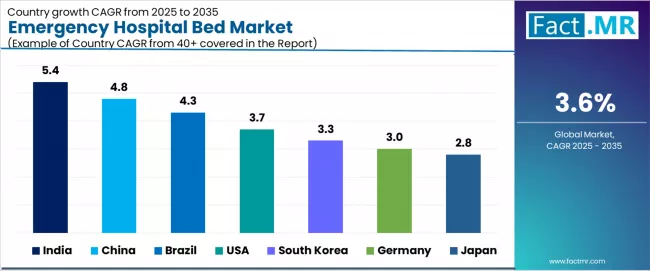 Emergency Hospital Bed Market Cagr Analysis By Country