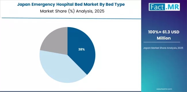 Emergency Hospital Bed Market Japan Market Share Analysis By Bed Type