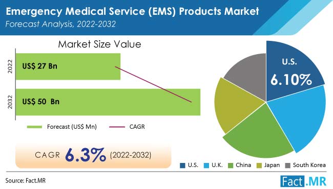 Emergency medical service ems products market forecast by Fact.MR