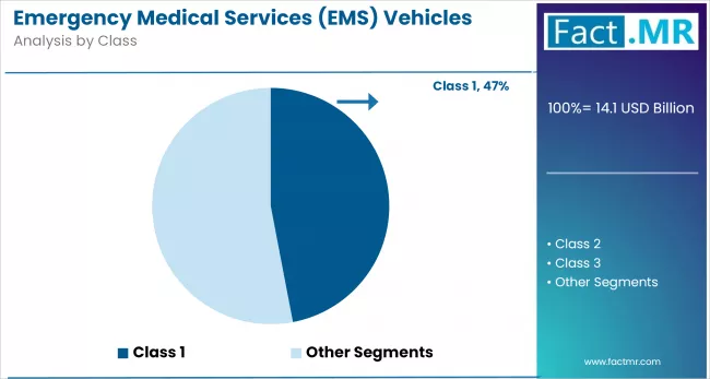 Emergency Medical Services (ems) Vehicles Market By Class