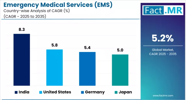 Emergency Medical Services (ems) Vehicles Market By Country
