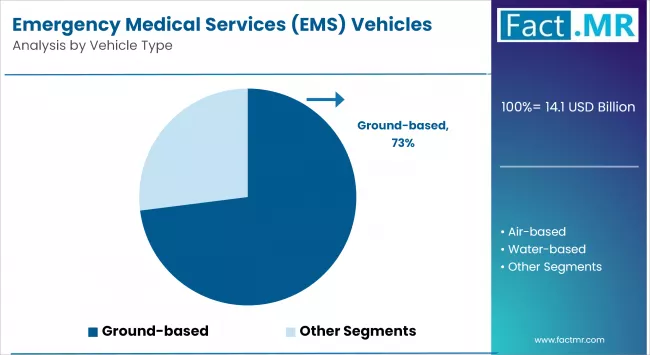 Emergency Medical Services (ems) Vehicles Market By Vehicle Type