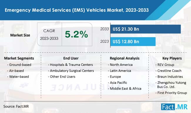 Emergency Medical Services (ems) Vehicles Market Forecast by Fact.MR