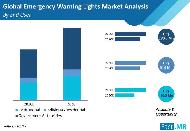 emergency warning lights market analysis by end user