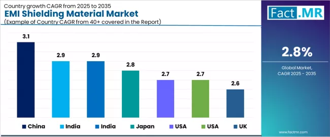 Emi Shielding Material Market Cagr Analysis By Country Emi Shielding Material Market Cagr Analysis By Country