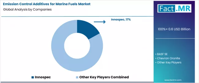 Emission Control Additives For Marine Fuels Market Analysis By Company