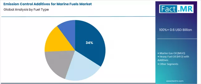 Emission Control Additives For Marine Fuels Market Analysis By Fuel Type