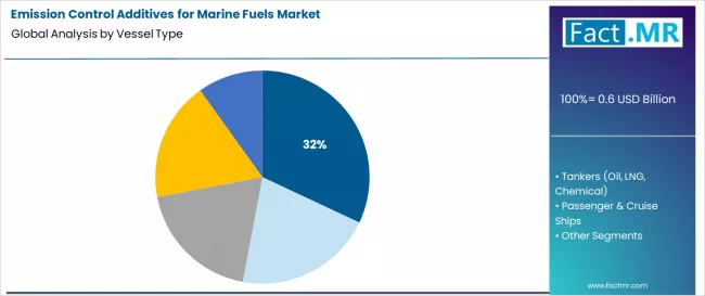 Emission Control Additives For Marine Fuels Market Analysis By Vessel Type