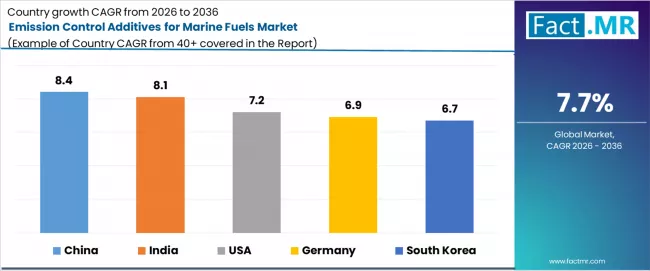 Emission Control Additives For Marine Fuels Market Cagr Analysis By Country