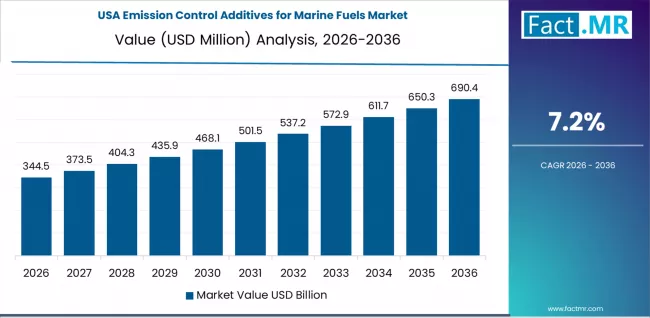 Emission Control Additives For Marine Fuels Market Country Value Analysis