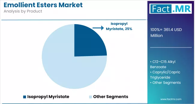 Emollient Esters Market Analysis By Product