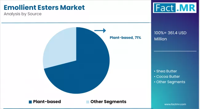 Emollient Esters Market Analysis By Source
