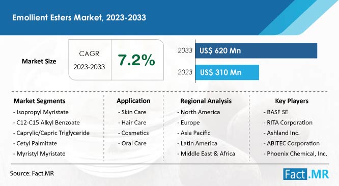 Emollient esters market forecast by Fact.MR