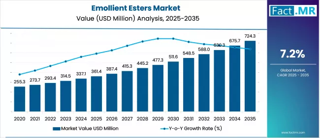 Emollient Esters Market