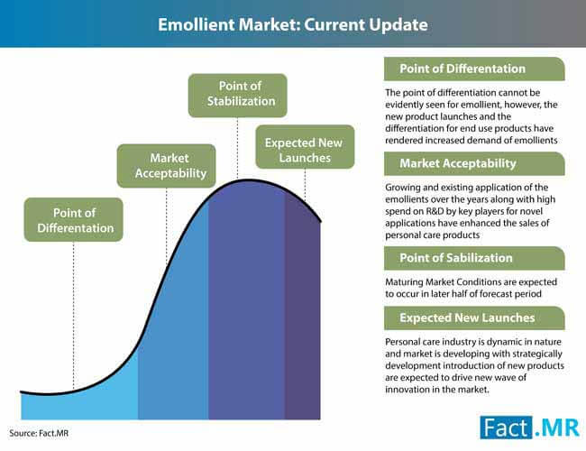 Emollient Market 1 emollient market 1