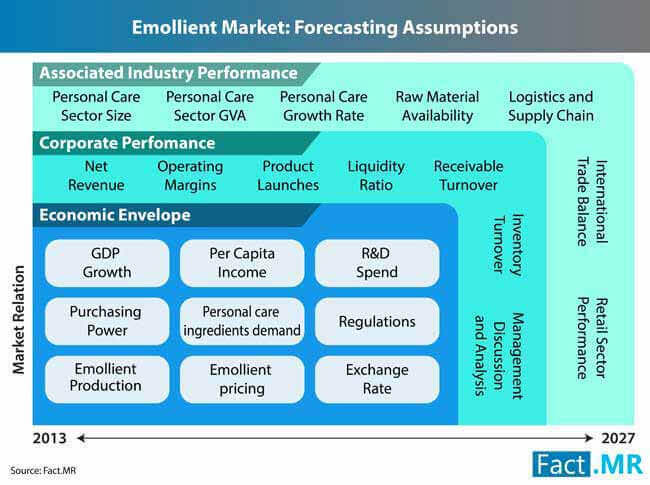 Emollient Market 2 emollient market 2