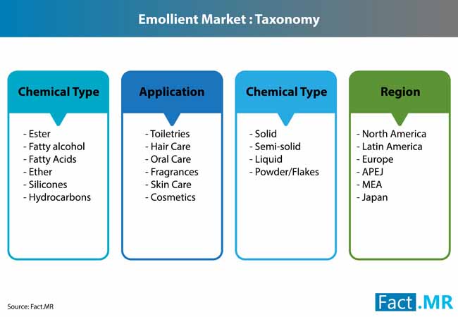 Emollient Market 3 emollient market 3