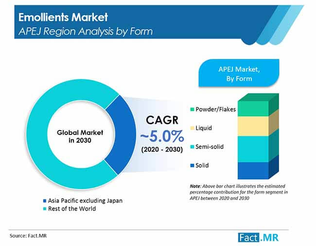 Emollient market forecast by Fact.MR