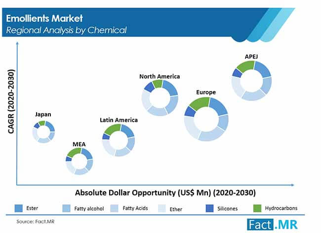 Emollient market forecast by Fact.MR