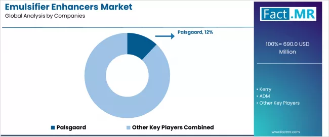 Emulsifier Enhancers Market Analysis By Company Emulsifier Enhancers Market Analysis By Company