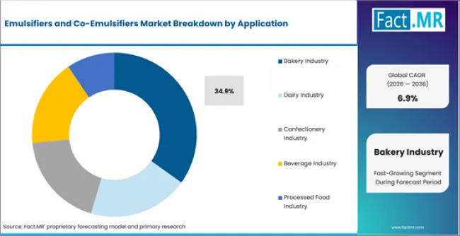 Emulsifiers And Co Emulsifiers Market Analysis By Application