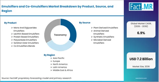 Emulsifiers And Co Emulsifiers Market Breakdown By Product, Source, And Region