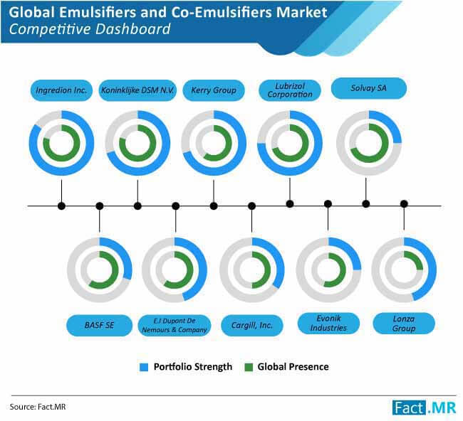 Emulsifiers And Co Emulsifiers Market Competitive Dashboard emulsifiers and co emulsifiers market competitive dashboard