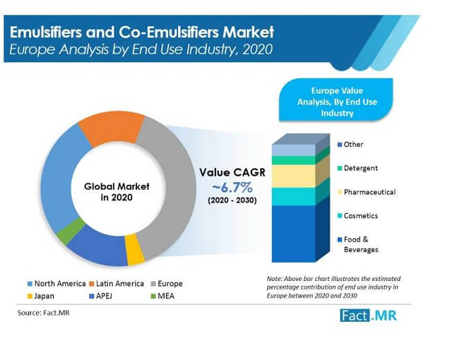 New Trends in Natural Emulsifiers and Emulsion Technology for the Food  Industry