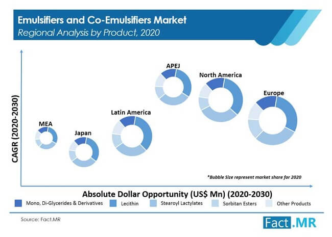 https://www.factmr.com/images/reports/emulsifiers-and-co-emulsifiers-market-image-02.jpg