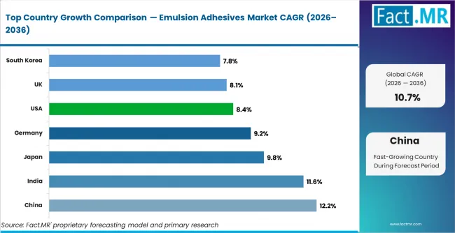 Emulsion Adhesives Market Cagr Analysis By Country Emulsion Adhesives Market Cagr Analysis By Country