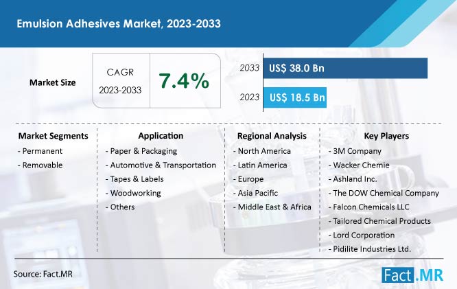 Emulsion Adhesives Market Forecast by Fact.MR