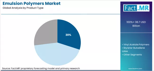 Emulsion Polymers Market Analysis By Product Type Emulsion Polymers Market Analysis By Product Type