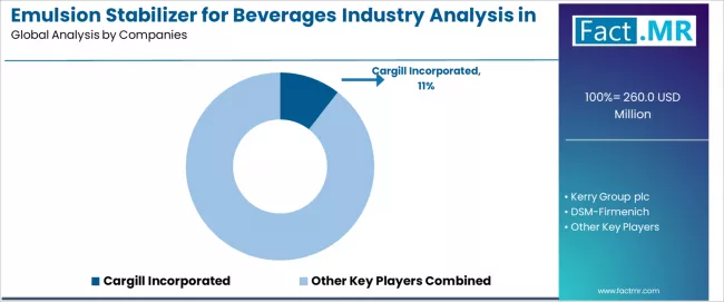 Emulsion Stabilizer For Beverages Industry Analysis In The Usa Analysis By Company