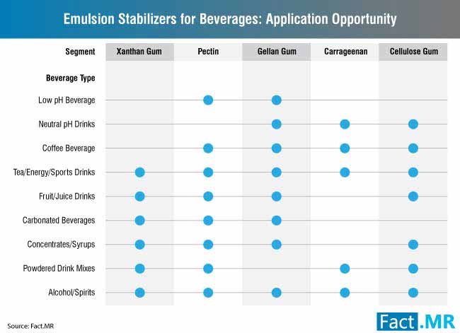 emulsion stabilizer for beverages market 0