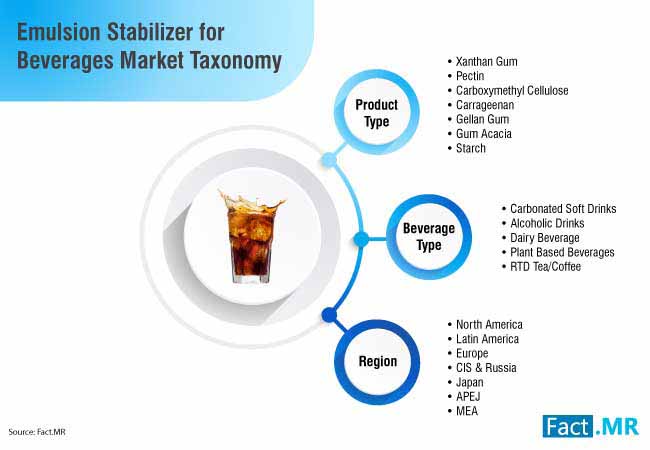 emulsion stabilizer for beverages market 3