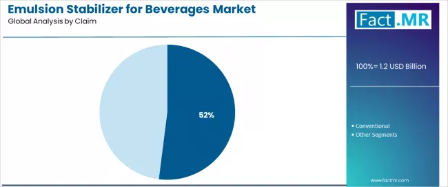 Emulsion Stabilizer For Beverages Market Analysis By Claim Emulsion Stabilizer For Beverages Market Analysis By Claim