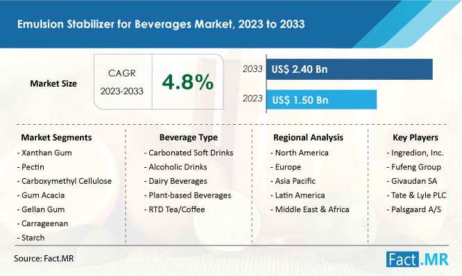 Emulsion Stabilizer For Beverages Market Forecast by Fact.MR